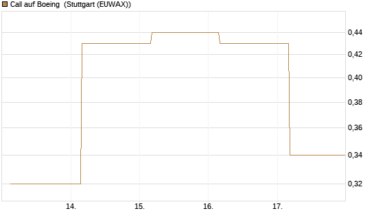 Call auf Boeing [J.P. Morgan Structured Products B.V.] Chart