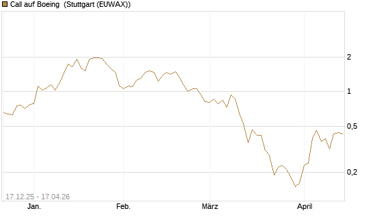 Call auf Boeing [J.P. Morgan Structured Products B.V.] Chart