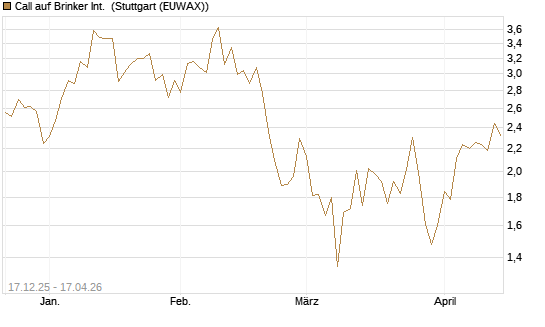 Call auf Brinker Int. [J.P. Morgan Structured Products B.V.] Chart