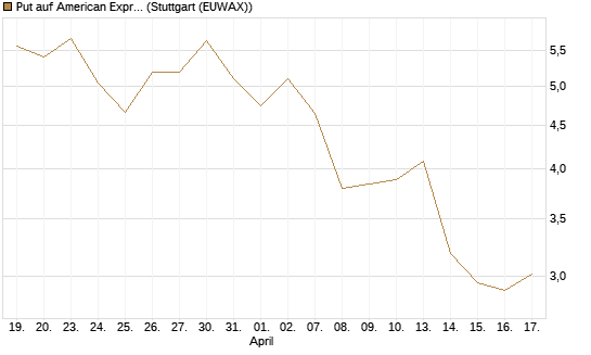 Put auf American Express [J.P. Morgan Structured Products B.V.] Chart