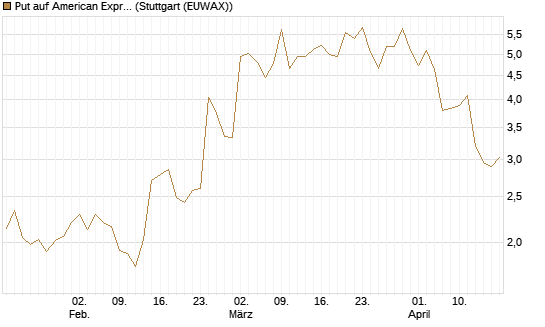 Put auf American Express [J.P. Morgan Structured Products B.V.] Chart