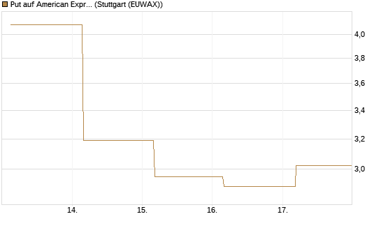 Put auf American Express [J.P. Morgan Structured Products B.V.] Chart