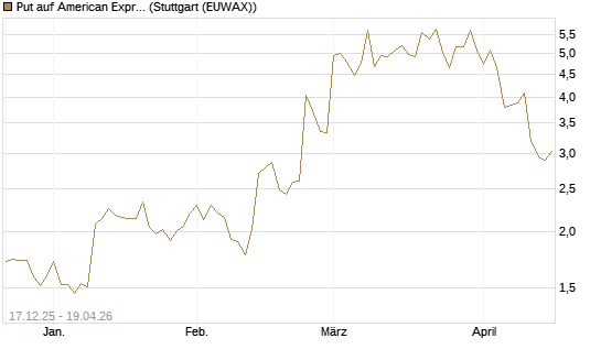Put auf American Express [J.P. Morgan Structured Products B.V.] Chart