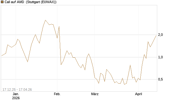 Call auf AMD [J.P. Morgan Structured Products B.V.] Chart