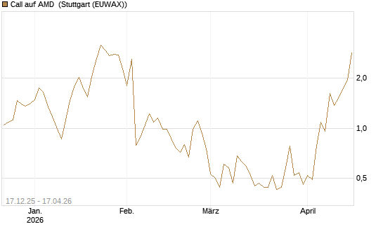 Call auf AMD [J.P. Morgan Structured Products B.V.] Chart