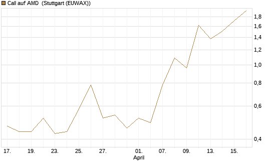 Call auf AMD [J.P. Morgan Structured Products B.V.] Chart