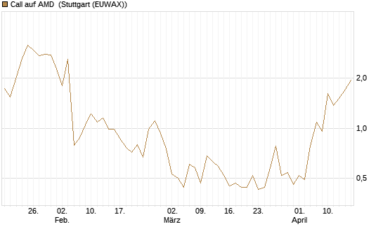 Call auf AMD [J.P. Morgan Structured Products B.V.] Chart