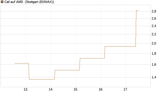 Call auf AMD [J.P. Morgan Structured Products B.V.] Chart