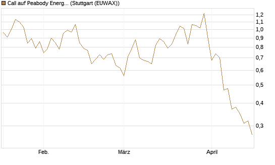 Call auf Peabody Energy [J.P. Morgan Structured Products B.V.] Chart