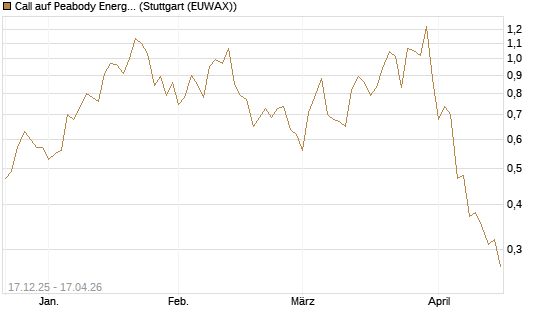 Call auf Peabody Energy [J.P. Morgan Structured Products B.V.] Chart
