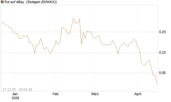Put auf eBay [J.P. Morgan Structured Products B.V.] Chart