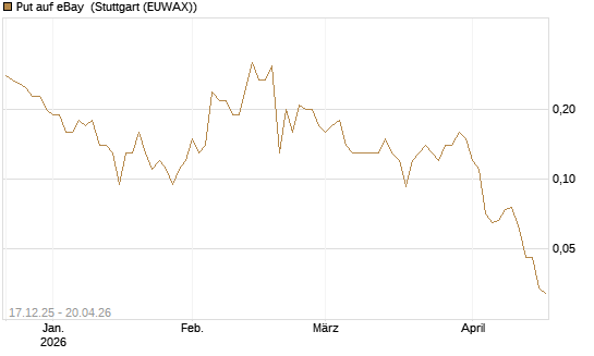 Put auf eBay [J.P. Morgan Structured Products B.V.] Chart