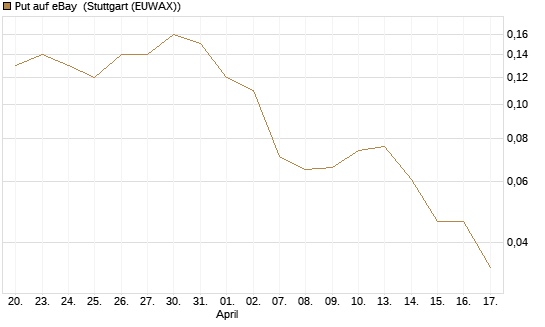 Put auf eBay [J.P. Morgan Structured Products B.V.] Chart