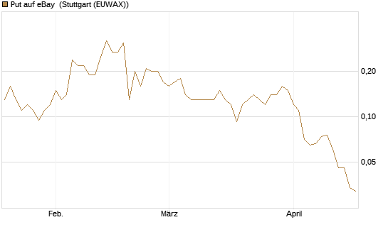 Put auf eBay [J.P. Morgan Structured Products B.V.] Chart