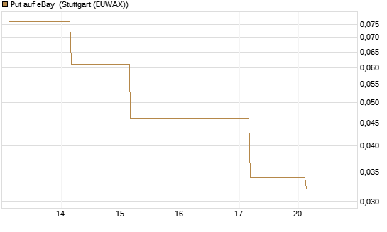 Put auf eBay [J.P. Morgan Structured Products B.V.] Chart
