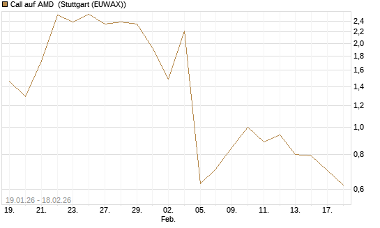 Call auf AMD [J.P. Morgan Structured Products B.V.] Chart