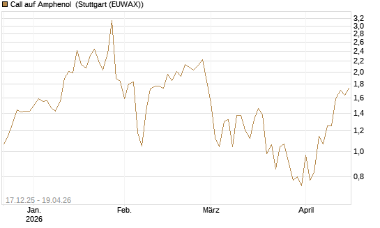 Call auf Amphenol [J.P. Morgan Structured Products B.V.] Chart