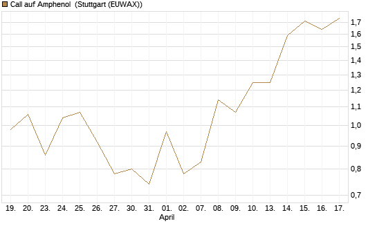 Call auf Amphenol [J.P. Morgan Structured Products B.V.] Chart