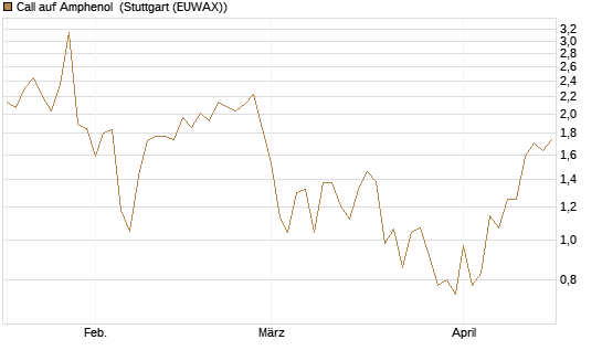 Call auf Amphenol [J.P. Morgan Structured Products B.V.] Chart