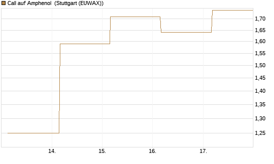 Call auf Amphenol [J.P. Morgan Structured Products B.V.] Chart