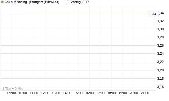 Call auf Boeing [J.P. Morgan Structured Products B.V.] Chart