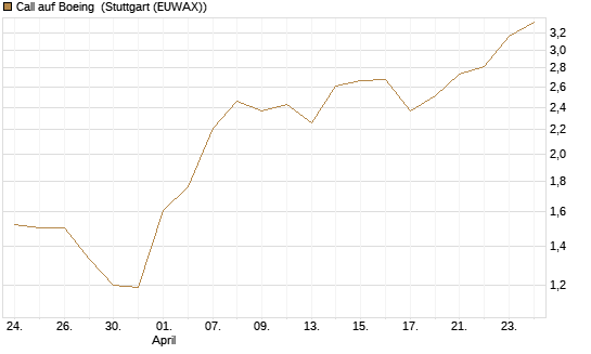 Call auf Boeing [J.P. Morgan Structured Products B.V.] Chart