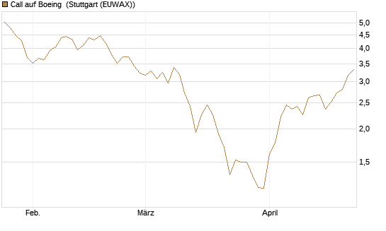 Call auf Boeing [J.P. Morgan Structured Products B.V.] Chart