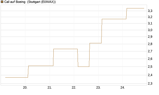 Call auf Boeing [J.P. Morgan Structured Products B.V.] Chart