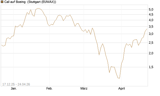Call auf Boeing [J.P. Morgan Structured Products B.V.] Chart