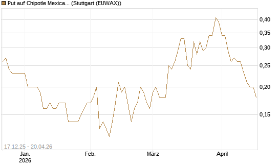Put auf Chipotle Mexican Grill [J.P. Morgan Structured Products B.V.] Chart