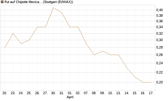 Put auf Chipotle Mexican Grill [J.P. Morgan Structured Products B.V.] Chart
