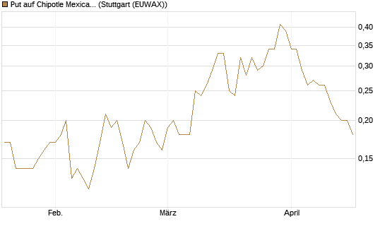 Put auf Chipotle Mexican Grill [J.P. Morgan Structured Products B.V.] Chart
