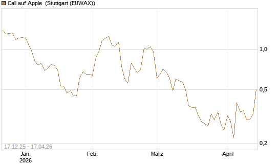 Call auf Apple [J.P. Morgan Structured Products B.V.] Chart