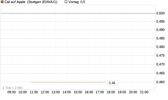 Call auf Apple [J.P. Morgan Structured Products B.V.] Chart