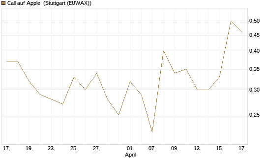 Call auf Apple [J.P. Morgan Structured Products B.V.] Chart