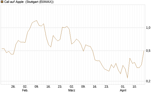 Call auf Apple [J.P. Morgan Structured Products B.V.] Chart
