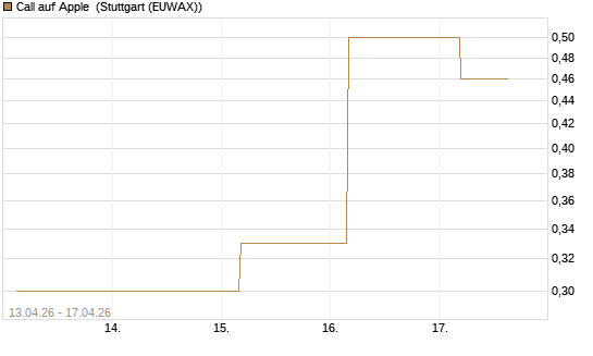 Call auf Apple [J.P. Morgan Structured Products B.V.] Chart