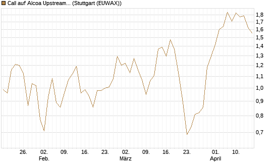 Call auf Alcoa Upstream Corp [J.P. Morgan Structured Products B.V.] Chart