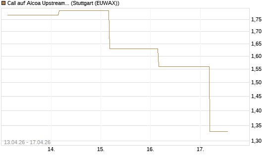 Call auf Alcoa Upstream Corp [J.P. Morgan Structured Products B.V.] Chart