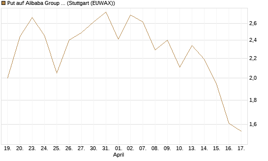 Put auf Alibaba Group ADR [J.P. Morgan Structured Products B.V.] Chart
