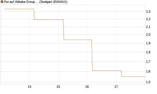 Put auf Alibaba Group ADR [J.P. Morgan Structured Products B.V.] Chart