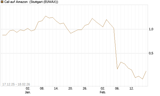 Call auf Amazon [J.P. Morgan Structured Products B.V.] Chart