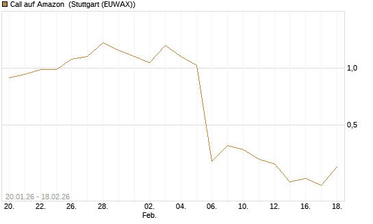 Call auf Amazon [J.P. Morgan Structured Products B.V.] Chart