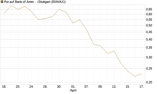 Put auf Bank of America [J.P. Morgan Structured Products B.V.] Chart