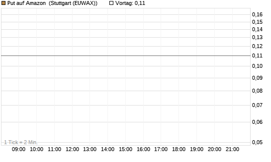 Put auf Amazon [J.P. Morgan Structured Products B.V.] Chart