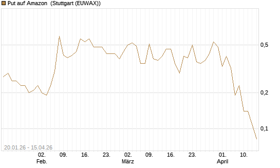 Put auf Amazon [J.P. Morgan Structured Products B.V.] Chart