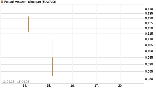 Put auf Amazon [J.P. Morgan Structured Products B.V.] Chart