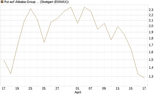 Put auf Alibaba Group ADR [J.P. Morgan Structured Products B.V.] Chart