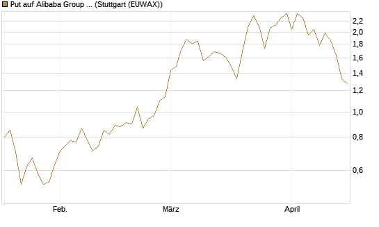 Put auf Alibaba Group ADR [J.P. Morgan Structured Products B.V.] Chart