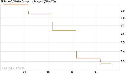 Put auf Alibaba Group ADR [J.P. Morgan Structured Products B.V.] Chart